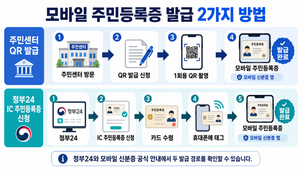 모바일신분증 발급방법｜정부24 IC 주민등록증·주민센터 QR