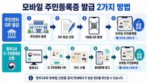 모바일신분증 발급방법｜정부24 IC 주민등록증·주민센터 QR