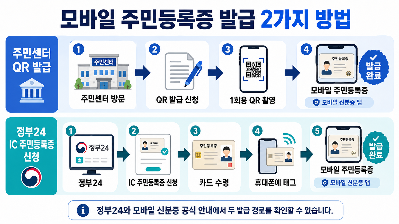 모바일신분증 발급방법｜정부24 IC 주민등록증·주민센터 QR