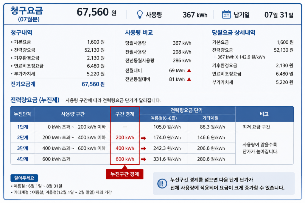2026년 8월 전기요금 누진구간, 에어컨 얼마나 쓰면 많이 나올까?