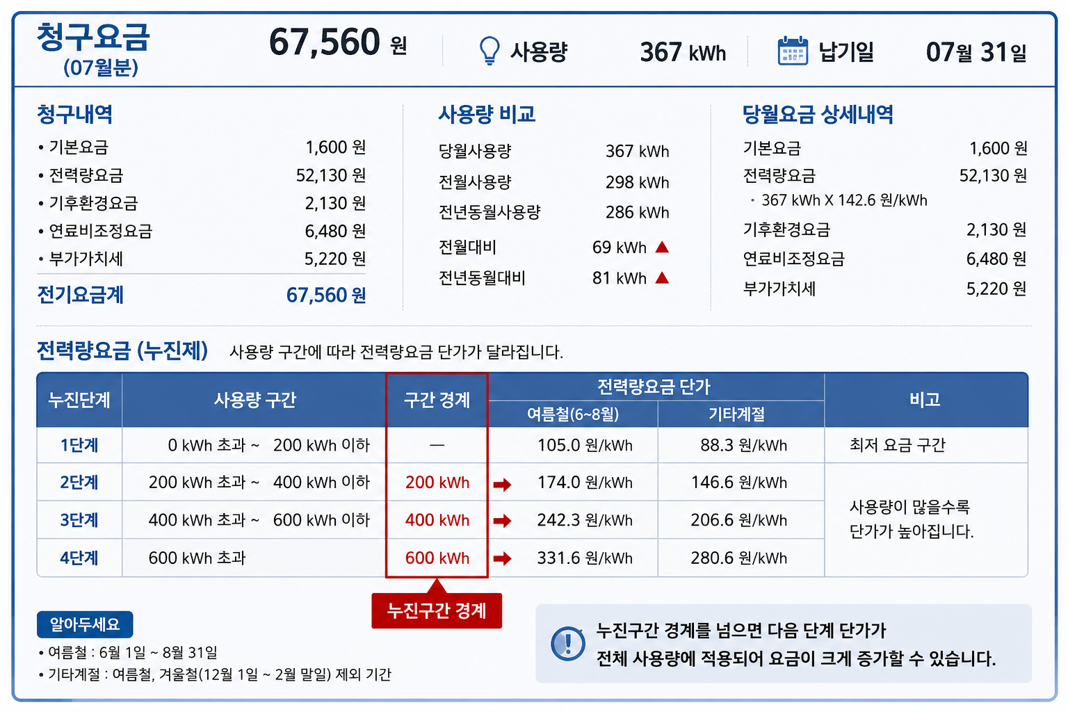 2026년 8월 전기요금 누진구간, 에어컨 얼마나 쓰면 많이 나올까?
