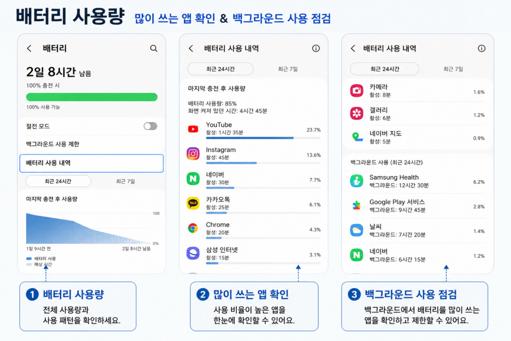 갤럭시 배터리가 빨리 닳을 때 확인해야 할 설정 7가지