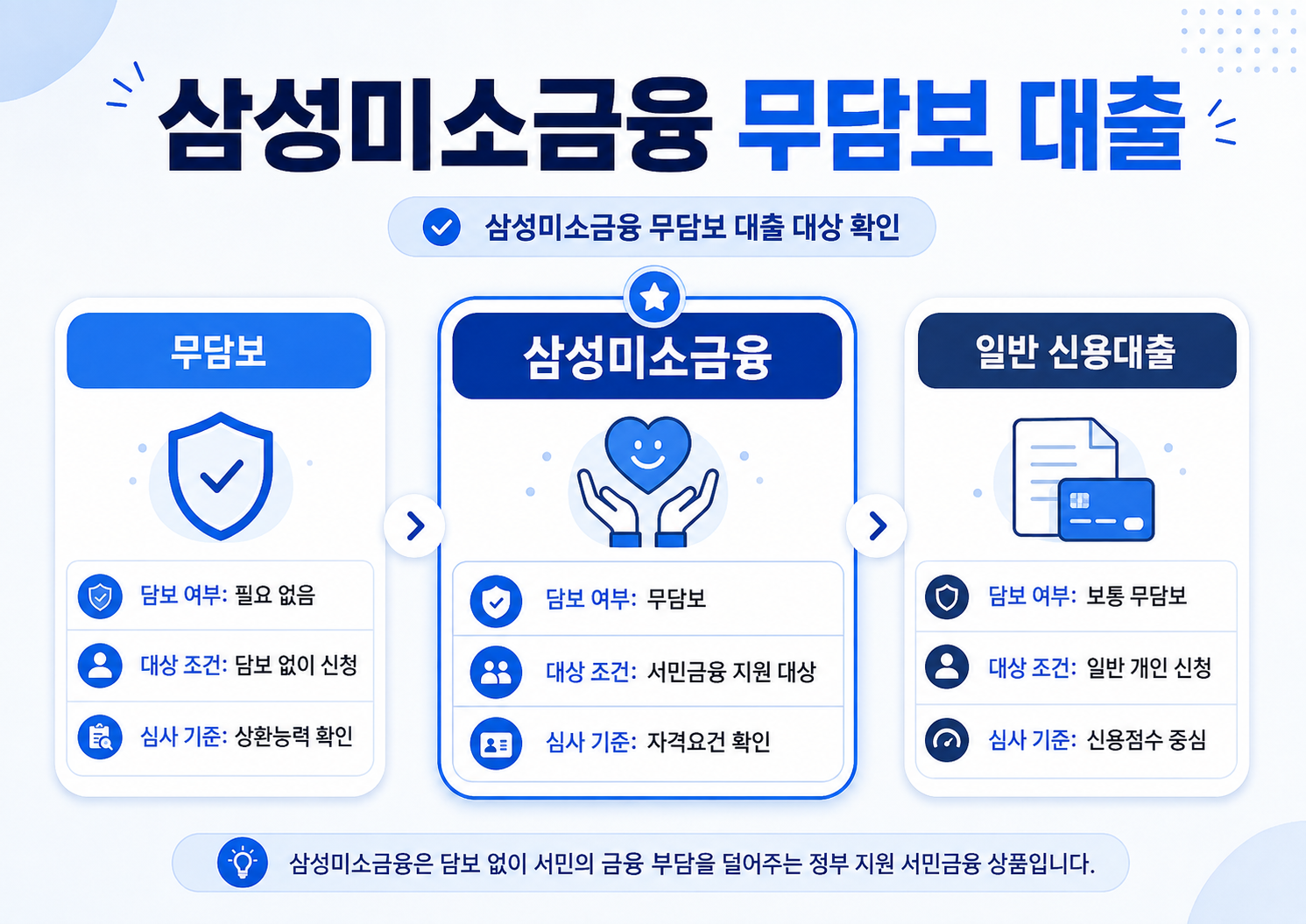 삼성 2,000억 무담보 대출 총정리｜삼성미소금융 대상·금리·신청방법 2026